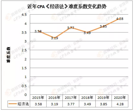 注會考試科目難度趨勢