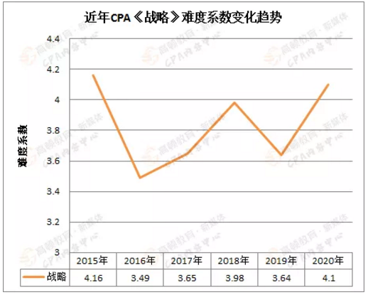 注會考試科目難度趨勢