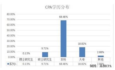 专科生考试人数比例