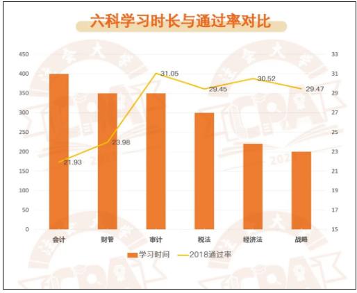 CPA學習時長與通過率