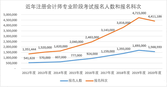 CPA要限制专业？