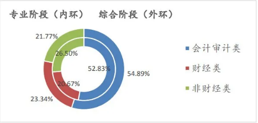 CPA要限制專業(yè)？