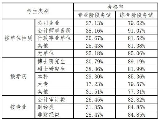 CPA要限制专业？