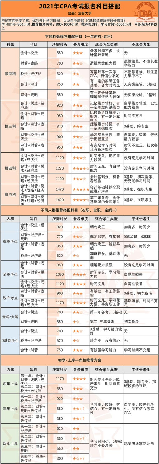 2021年CPA報名材料：CPA報名需要準備哪些資料？