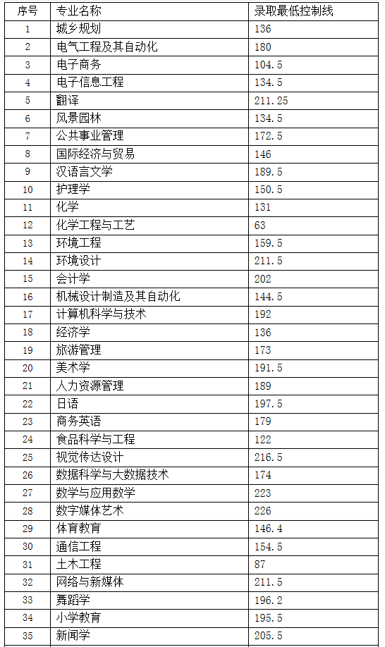 湖南专升本录取分数线