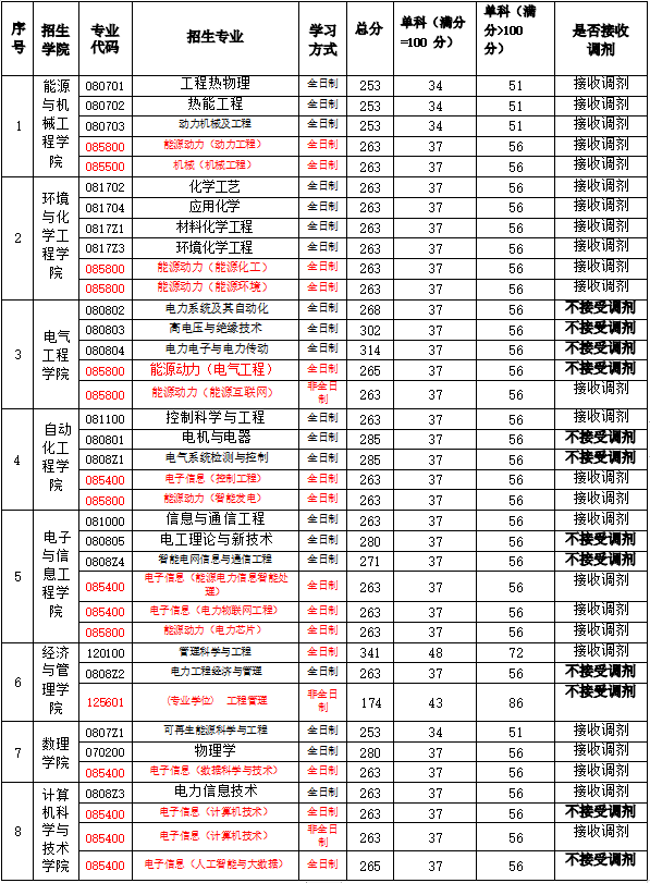 上海电力大学录取分数图片