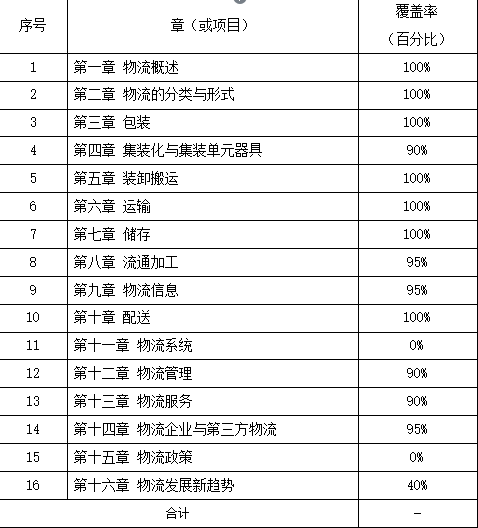 专升本考试大纲