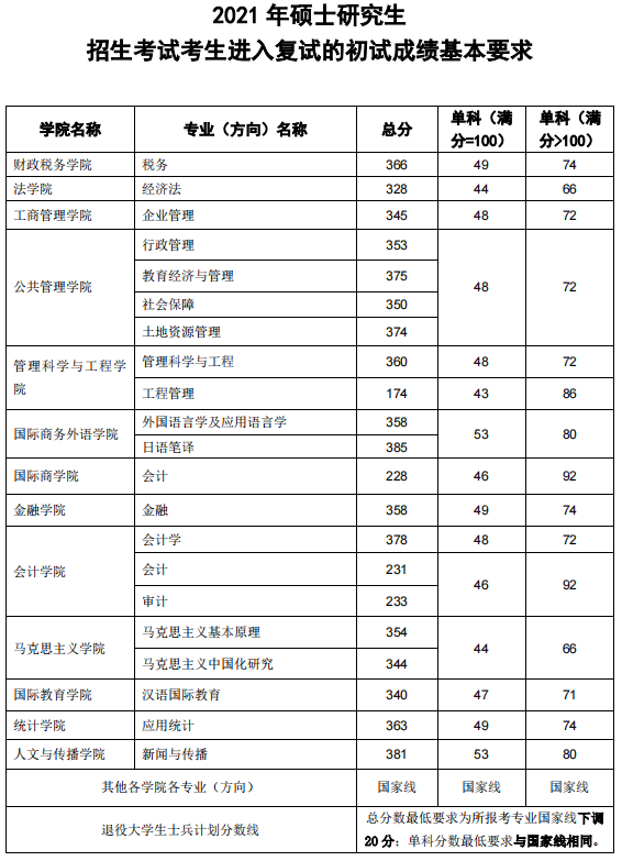 东北财经大学复试线图片