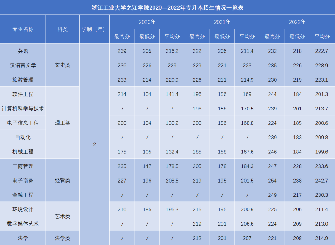 專升本錄取情況