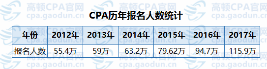 注册会计师报名人数