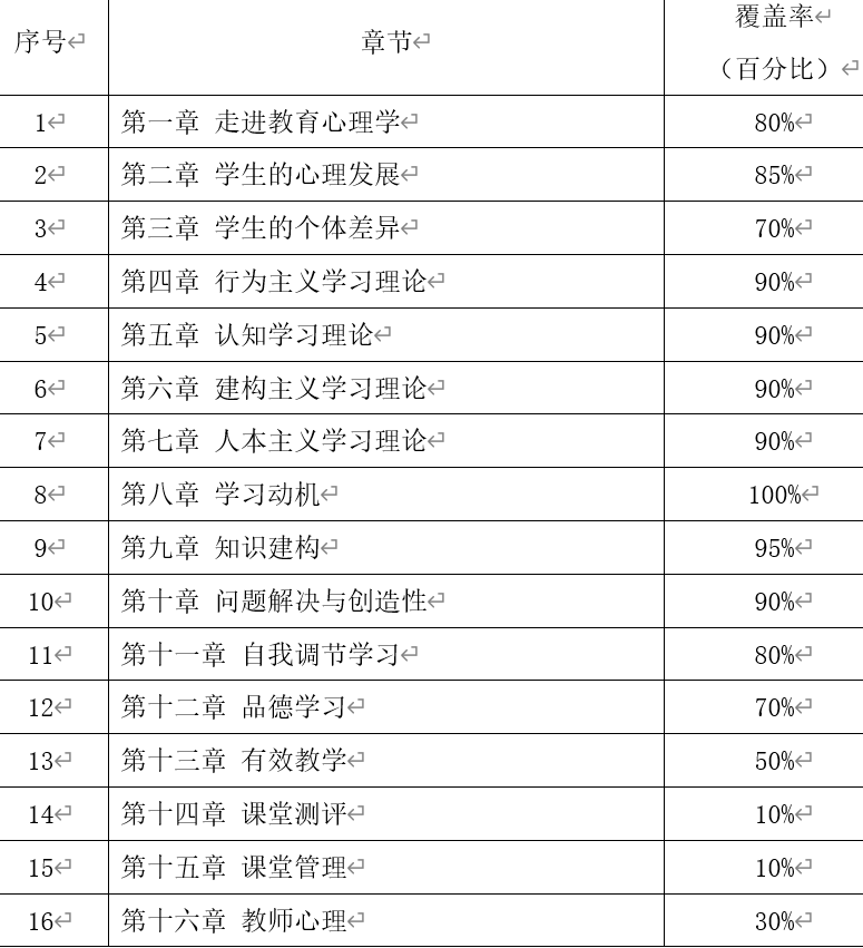 专升本考试大纲