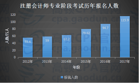 注册会计师报名人数