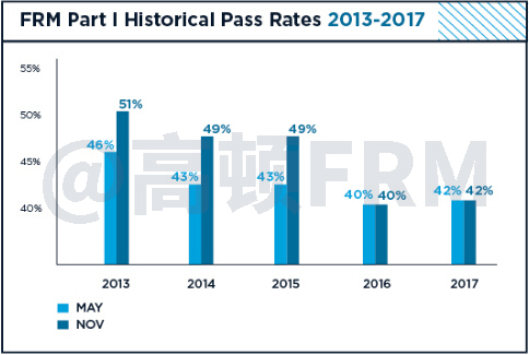 FRM一级历年通过率