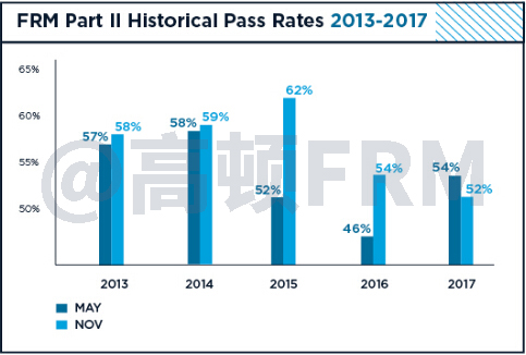FRM二级通过率
