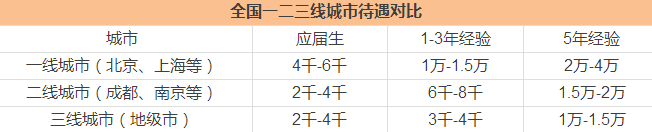 不同城市注冊會計師薪酬