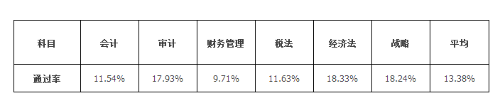 注會哪一門容易過？