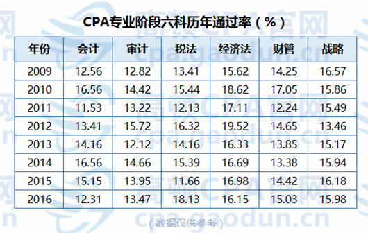 注會哪一門容易過？