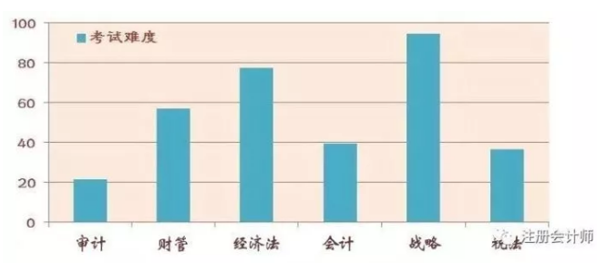 注册会计师考试科目难度排名
