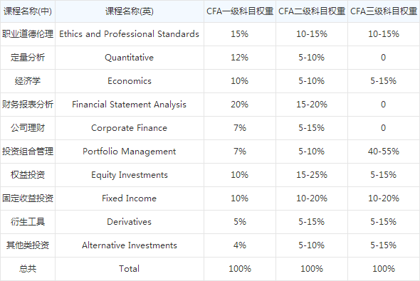 CFA考试科目