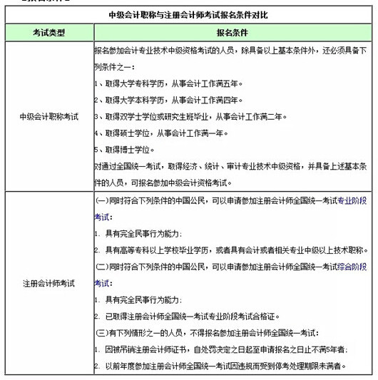 中級和注會一起考，可行嗎？