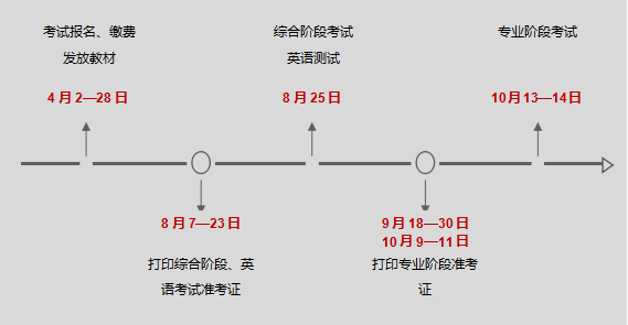 2018年注冊會計師考試時間軸