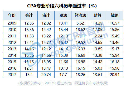 注冊會計師考試通過率低的原因是什么？