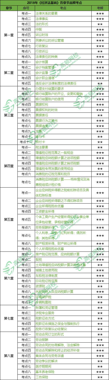 经济法基础高频考点