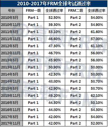 FRM通过率,FRM历年通过率