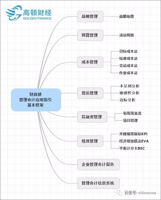 管理会计应用指引