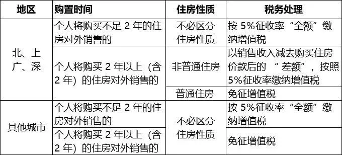 個人購買的住房對外銷售怎么征收增值稅