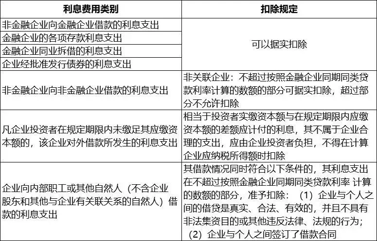 企業(yè)所得稅個各種利息費用的扣除問題？