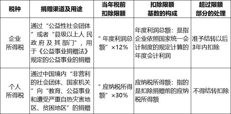 捐贈支出在企業(yè)所得稅和個人所得稅