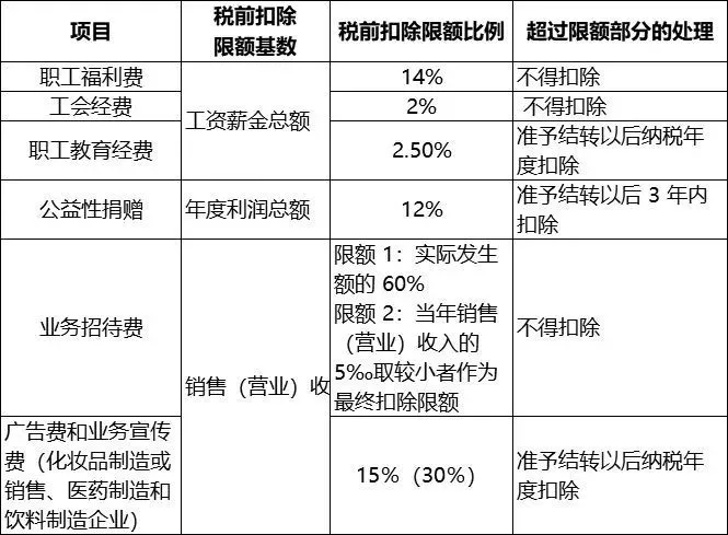 企業(yè)所得稅稅前限額扣除標(biāo)準(zhǔn)