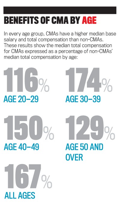 CMA薪資待遇4