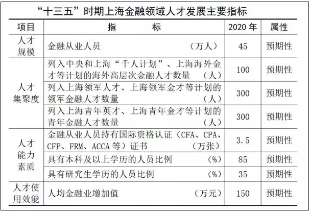 上海十三五時期計劃