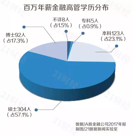 金融占比