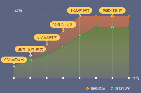 高頓CFA私播課