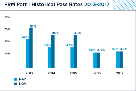 FRM一級(jí)通過(guò)率