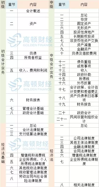 初级会计实务于中级会计实务章节