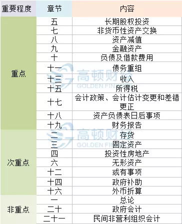 中级会计实务重点内容