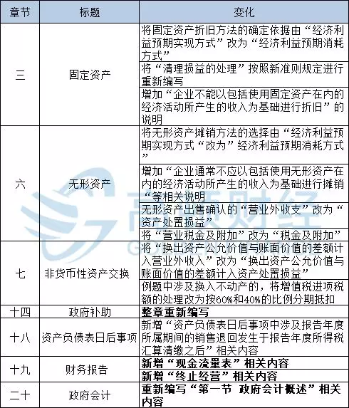 中级会计实务内容变化