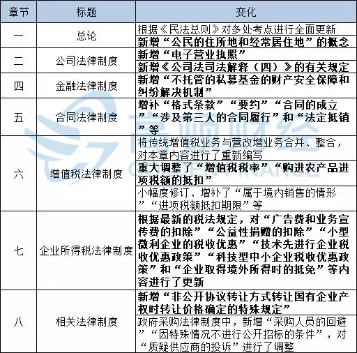 经济法内容变化