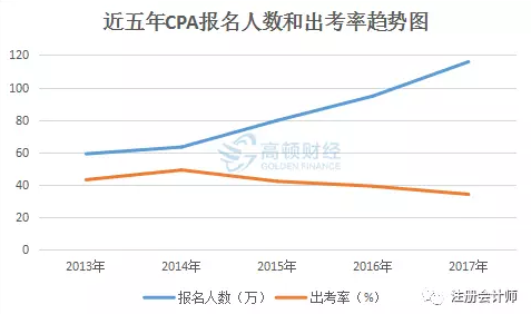 注册会计师弃考率