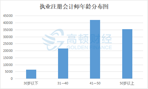 注冊會計師年齡