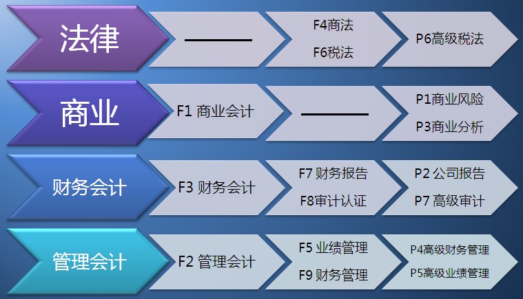 大一新生怎樣安排ACCA各科的學(xué)習(xí)以及考試順序