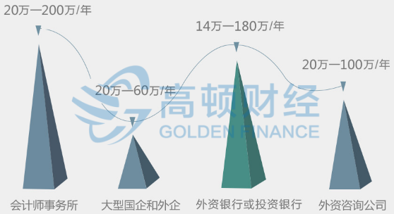 不同企业注册会计师工资