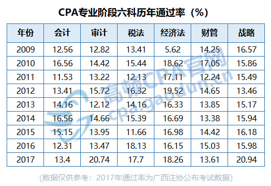 注冊會計師通過率