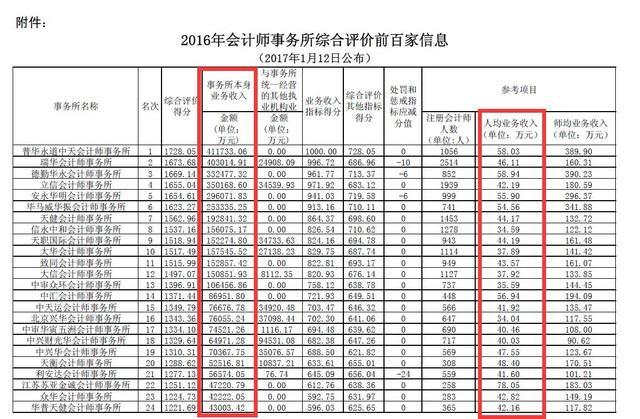 会计事务所收入排名