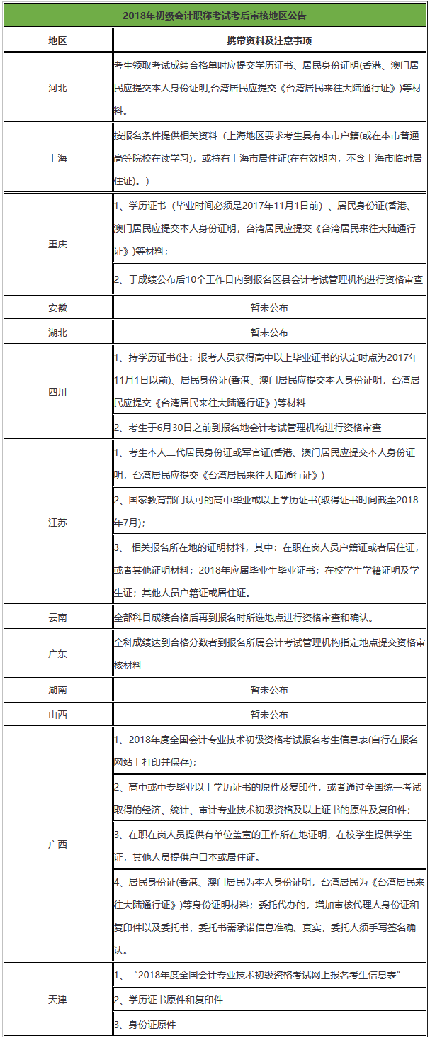 哪些地区需要初级会计考后审核