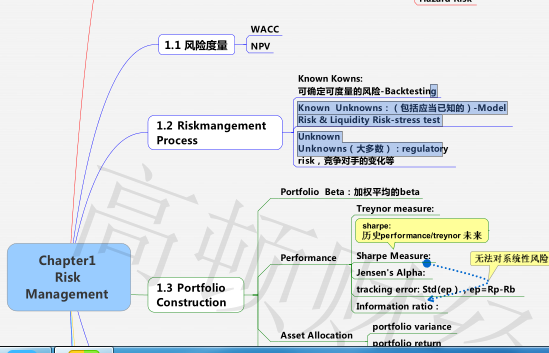 FRM考試框架圖